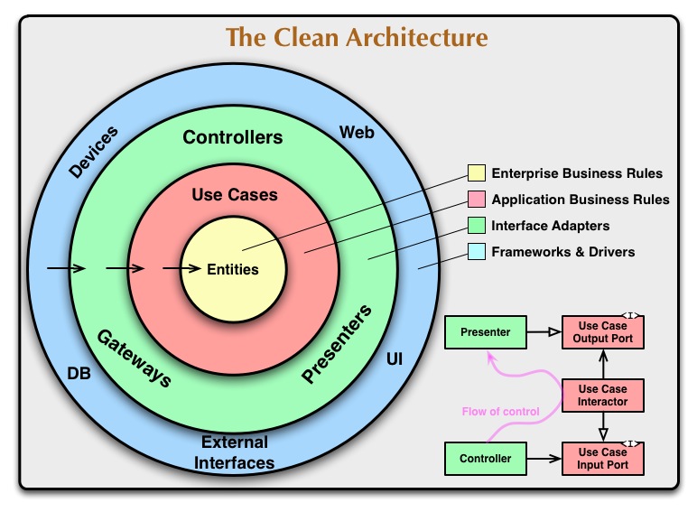 The Clean Architecture의 다이어그램